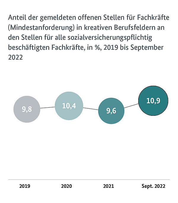 Statistik aus dem Monitoringbericht Kultur- und Kreativwirtschaft 2022