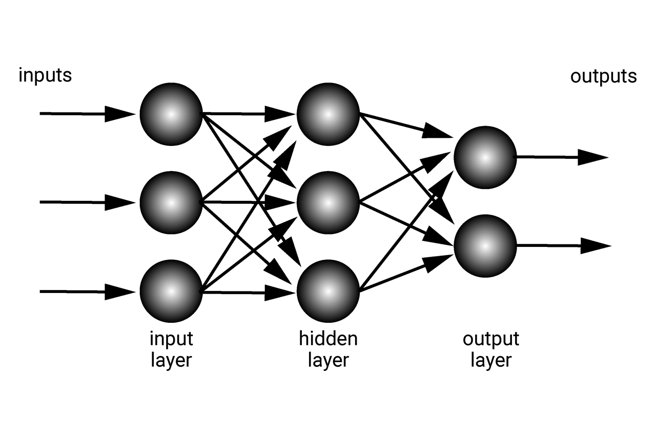 Grafische Darstellung mit Kugeln und Pfeilen die anhand von drei Ebenen "Input Layer", "Hidden Layer" und "Output Layer" das Deep Learning visualisieren.